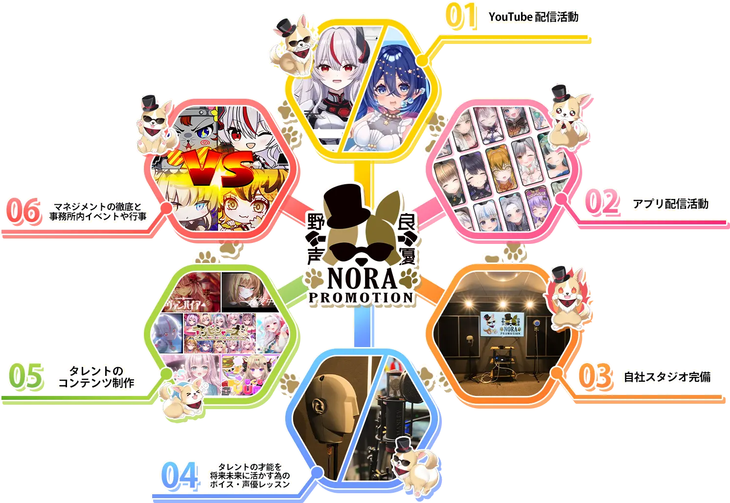 【当社Vtuber事務所『NORA　PROMOTION～野良声優』の活動ご紹介】６つによる当社の柱と、タレント一人一人への細かなマネジメント
